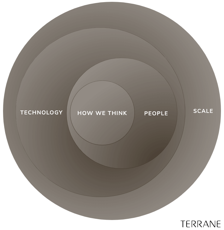 Process Circles